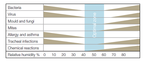 Ideal Humidity Levels Chart Ideal Humidity Levels Chart