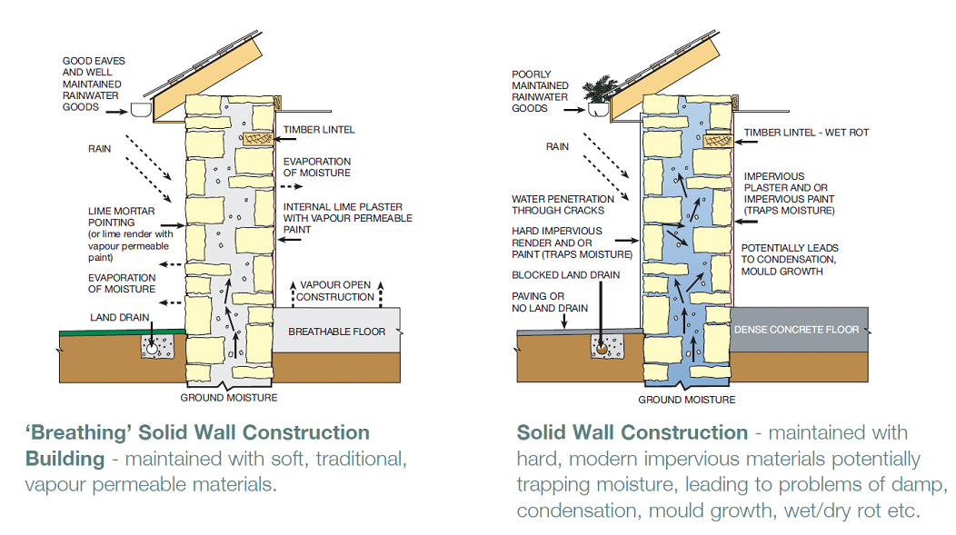 Healthy versus Unhealthy Building