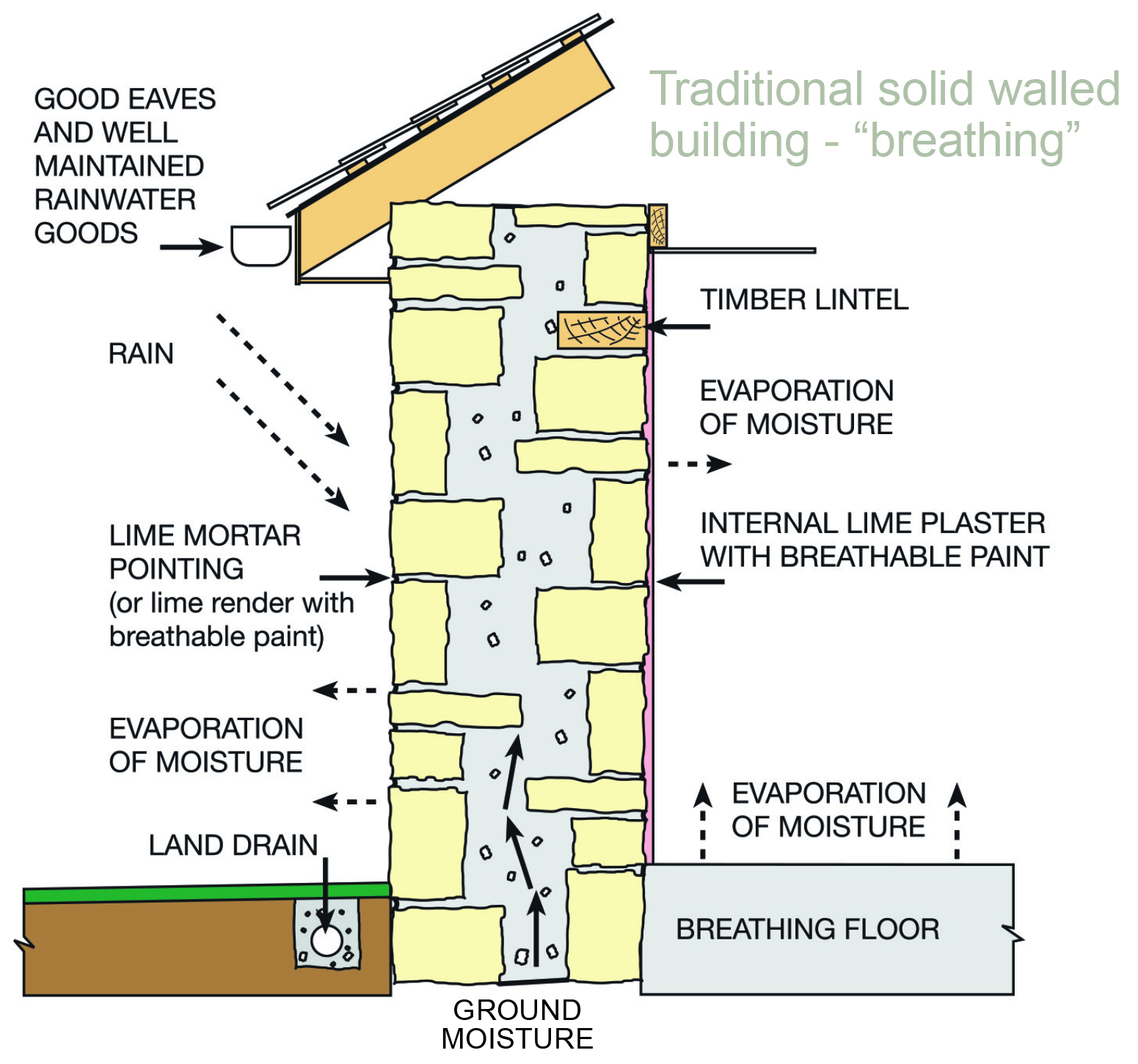 Traditional Solid Walled Building - 'breathing'