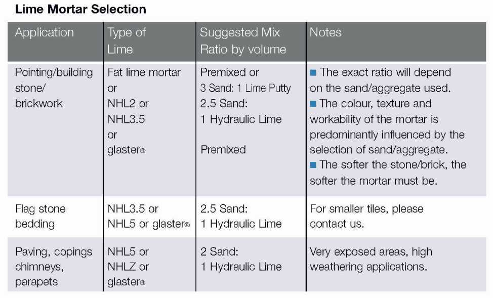 Choosing a Lime Mortar