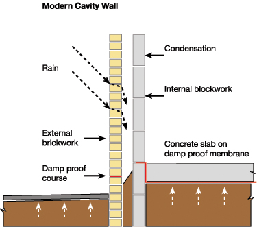Modern cavity walls function in a completely different way to old solid wall constructions